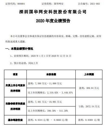 近日发布2020年业绩预告,预计业绩同向上升